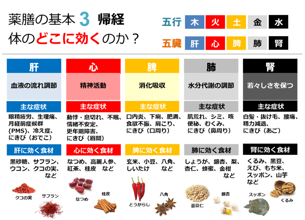 薬膳の基本 五味 五性 帰経って もっと気軽に薬膳を